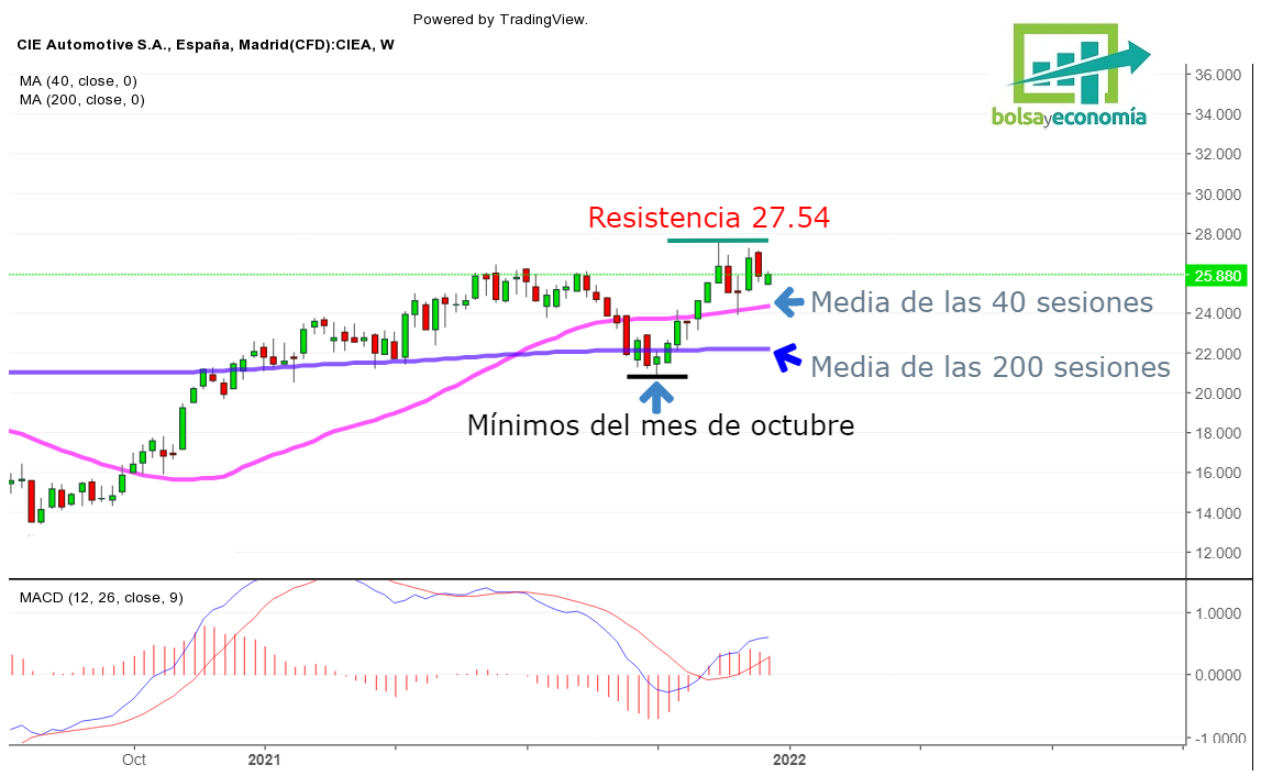 la bolsa hoy