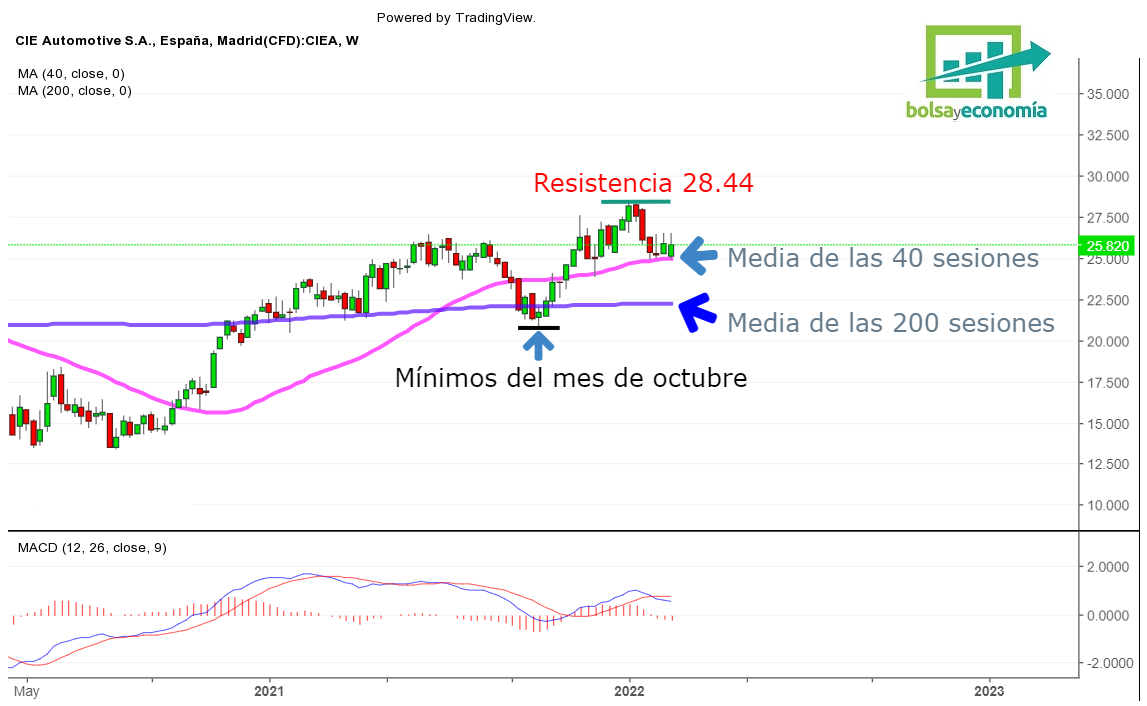 la bolsa hoy