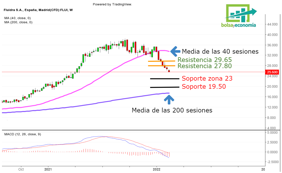 la bolsa hoy