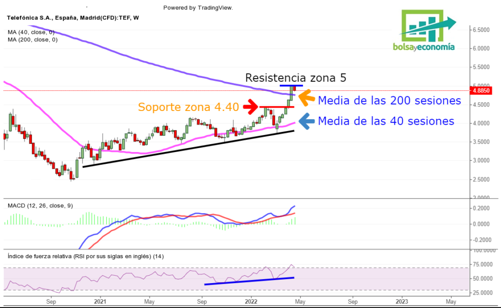 Acciones de Telefónica ¿Qué zonas vigilamos ahora? Bolsayeconomia