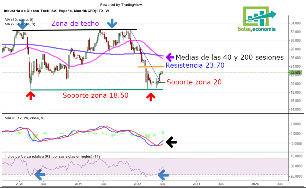 Zonas A Tener En Cuenta Sobre Inditex En Bolsa | Bolsayeconomia