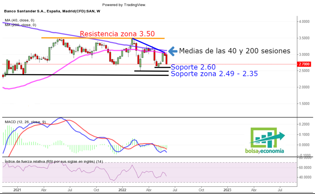 ¿Las Acciones Del Banco Santander Interesarían En Estos Instantes ...