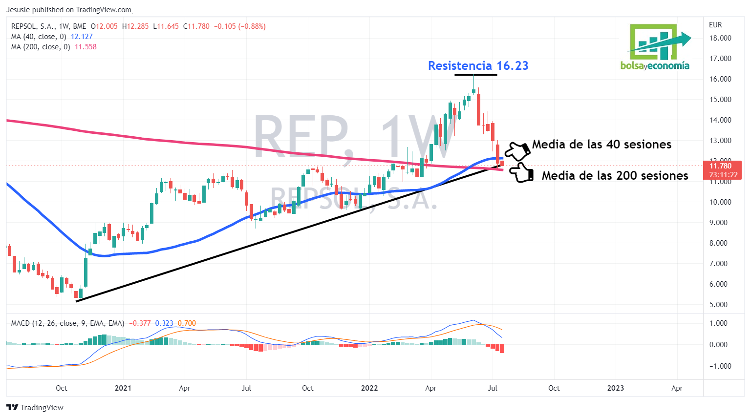 repsol bolsa