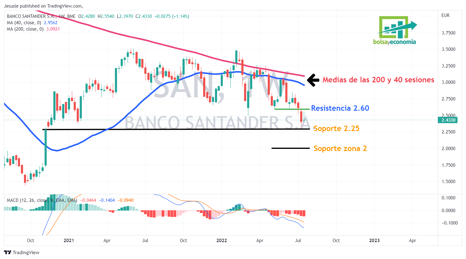 Nivel A Vigilar Sobre Las Acciones Del Santander | Bolsayeconomia