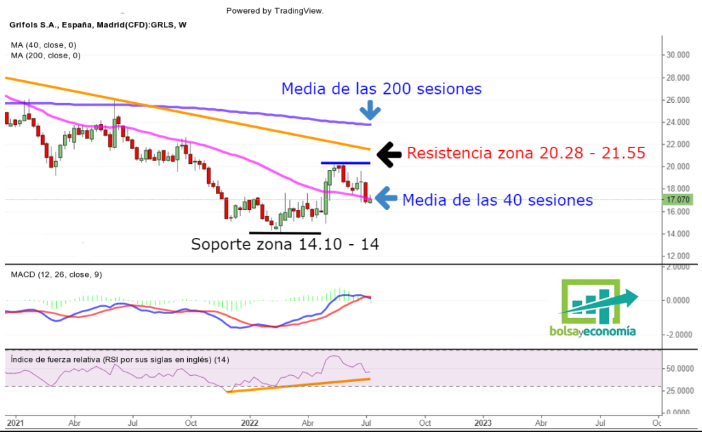 ¿Qué Zona Es Clave Sobre Grifols En Bolsa En Estos Momentos ...