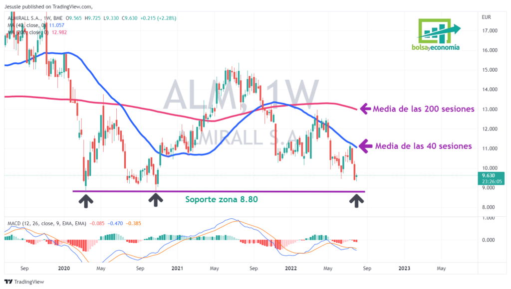 Acciones De Almirall: Seguimos Teniendo Pocos Cambios | Bolsayeconomia