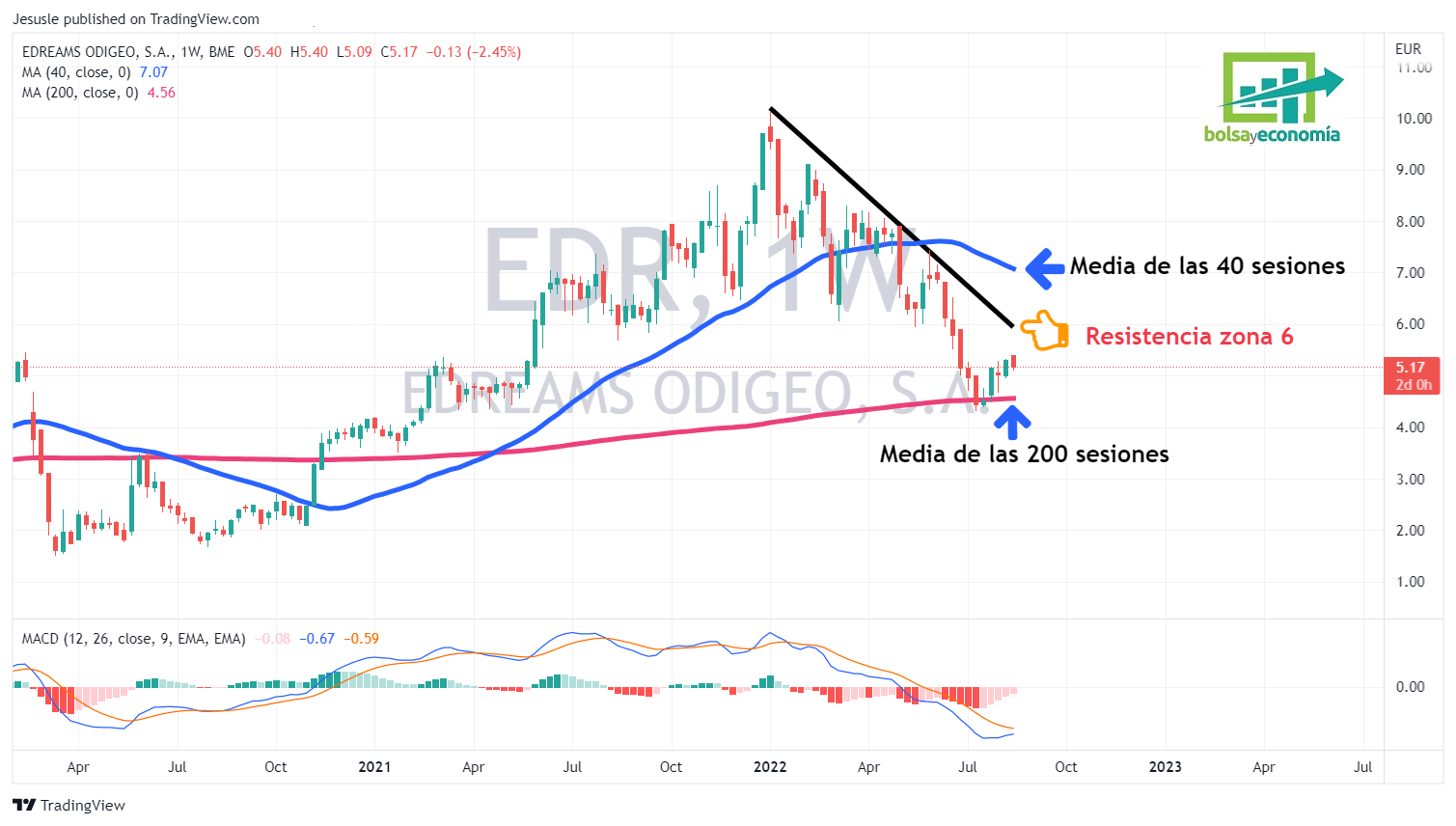 edreams bolsa