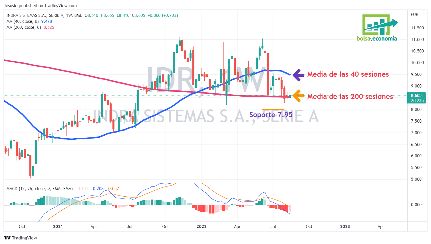 acciones indra