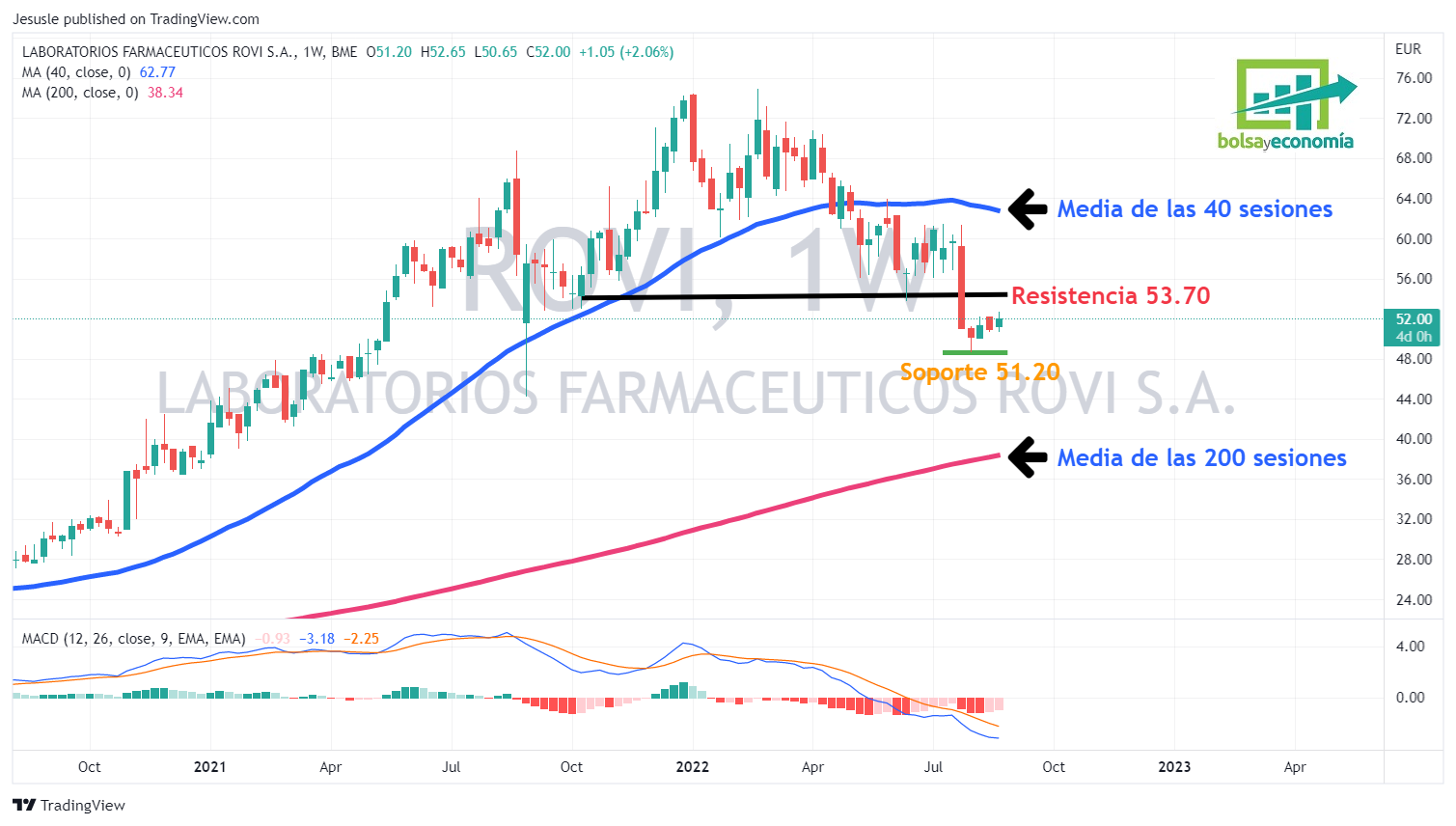 acciones rovi