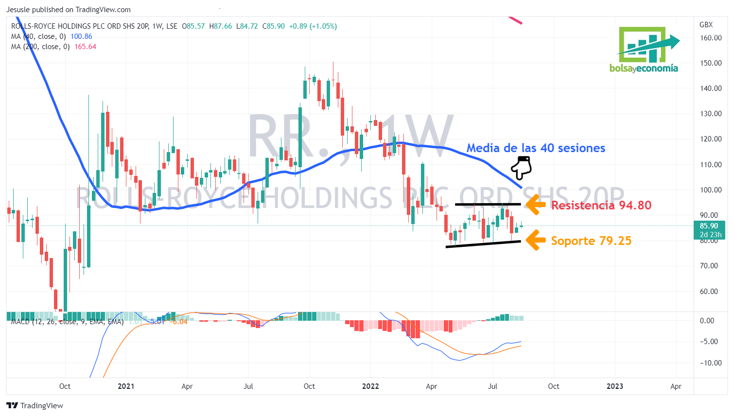 acciones Rolls-Royce