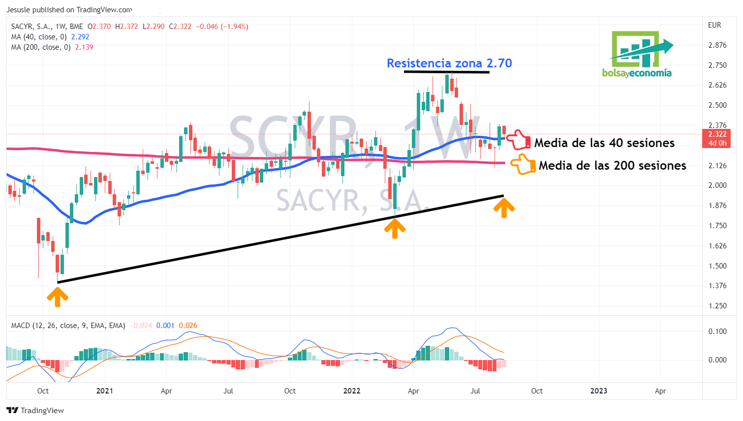 acciones sacyr