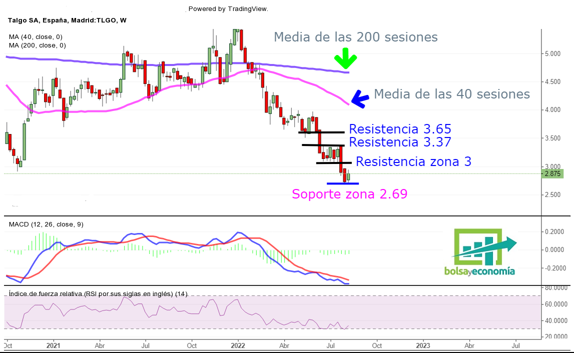 la bolsa hoy