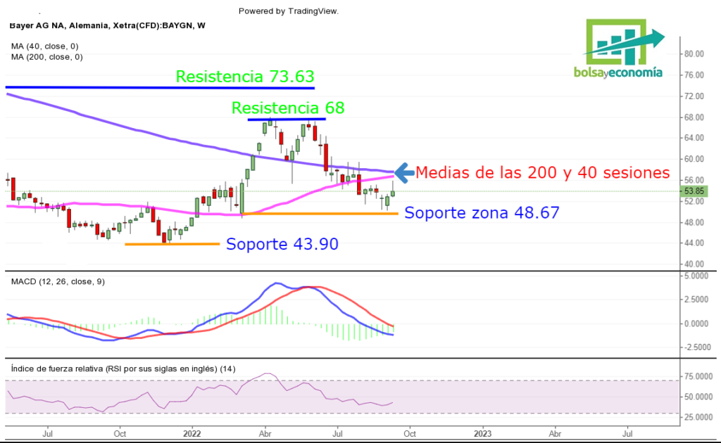 Las Acciones De Bayer Reciben Recomendación De Compra | Bolsayeconomia