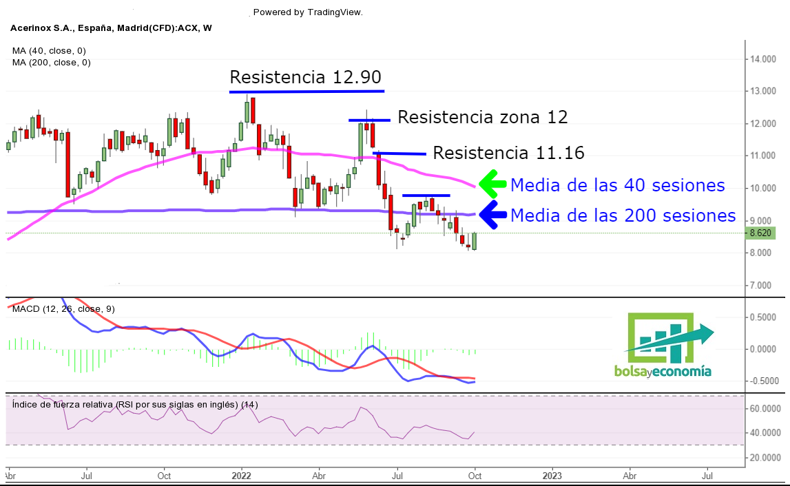 la bolsa hoy