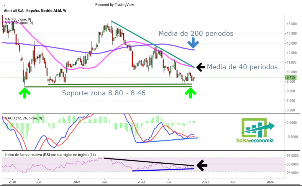 Las Acciones De Almirall Respetan La Zona De Soporte, Pero No Marcan ...