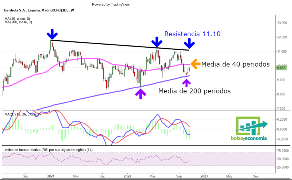 Iberdrola En Bolsa Sigue Respetando La Media De 200 Periodos ...