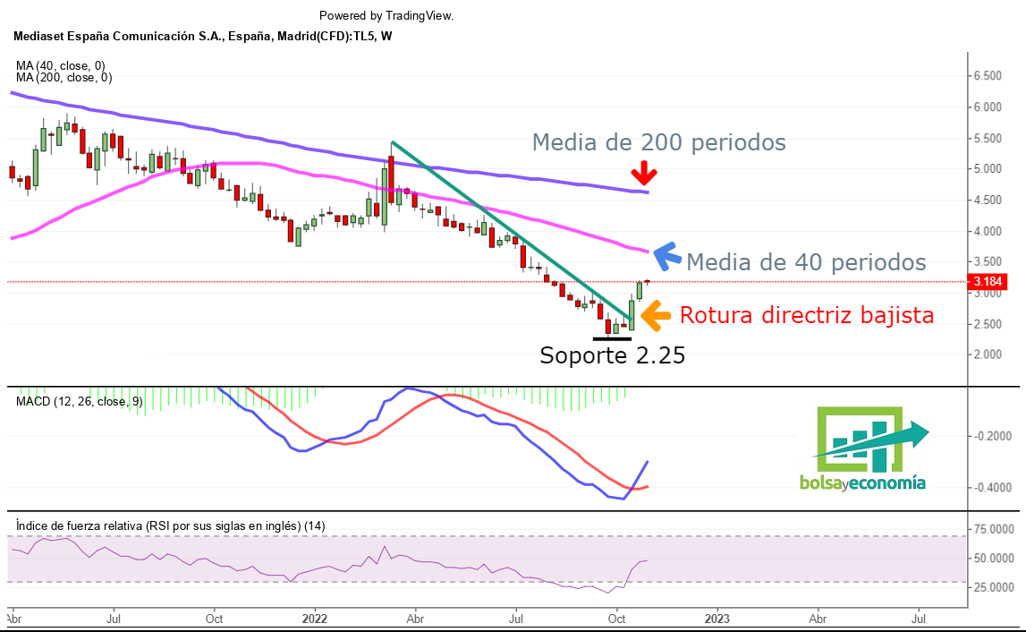 mercado continuo