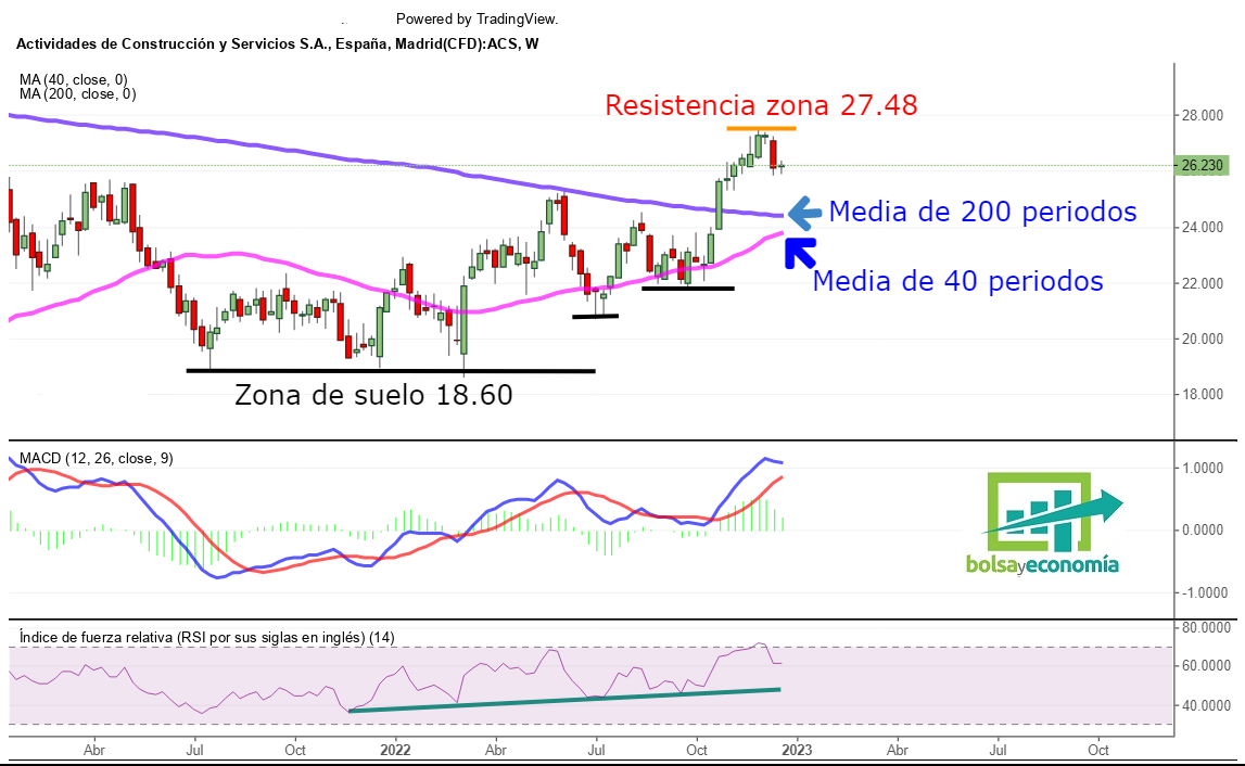 acs en bolsa