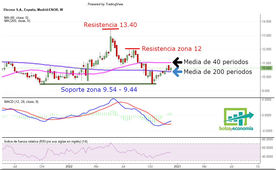 mercado continuo
