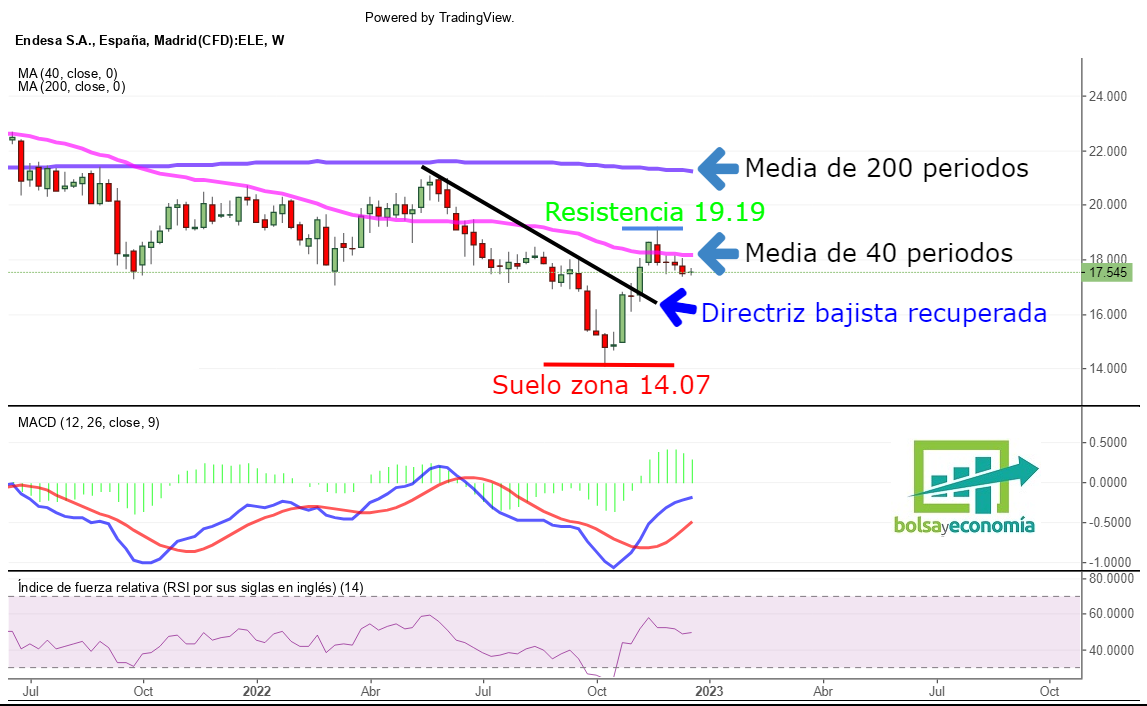 endesa en la bolsa española