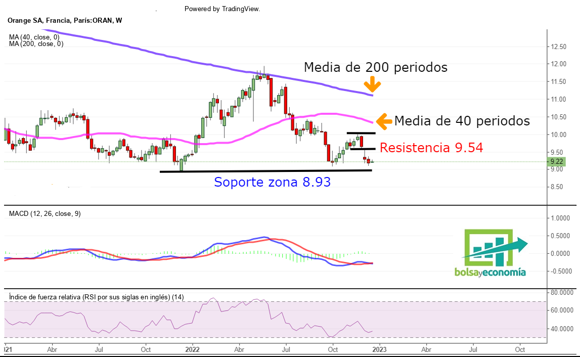 orange en la bolsa de francia