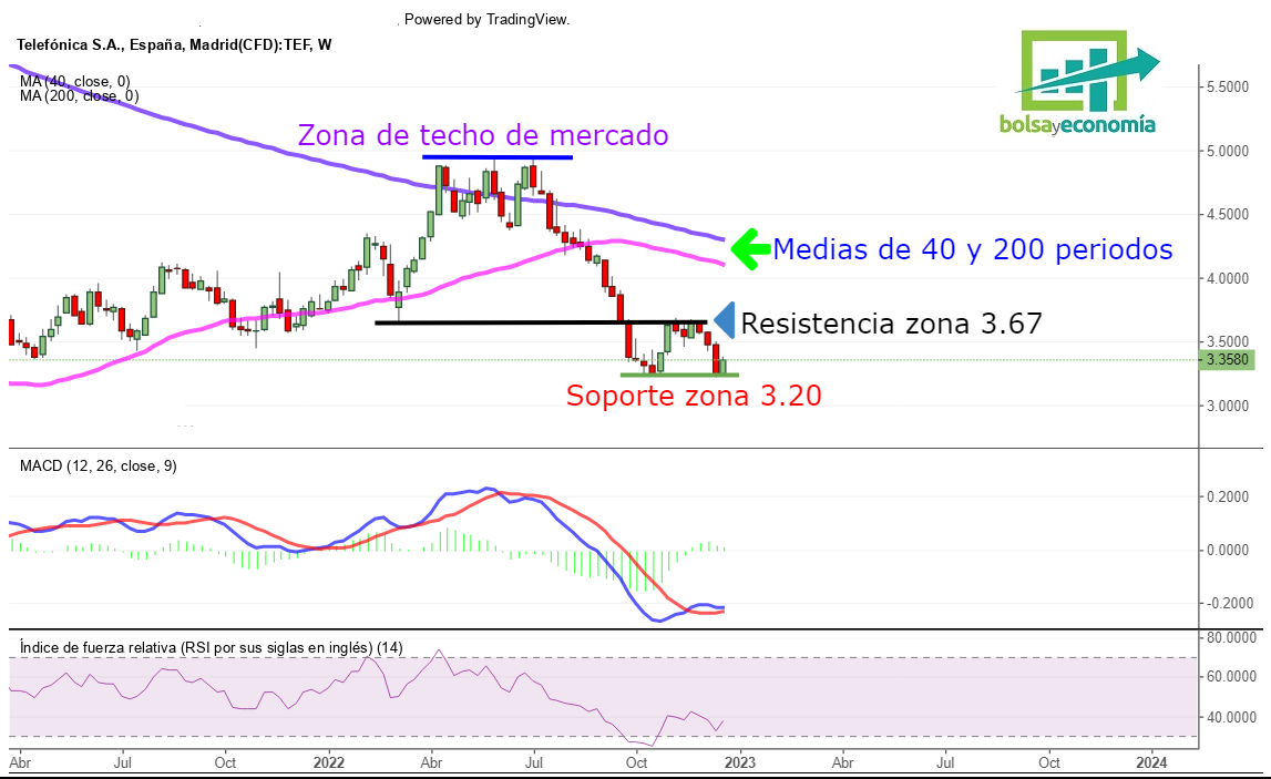 telefonica en la bolsa española