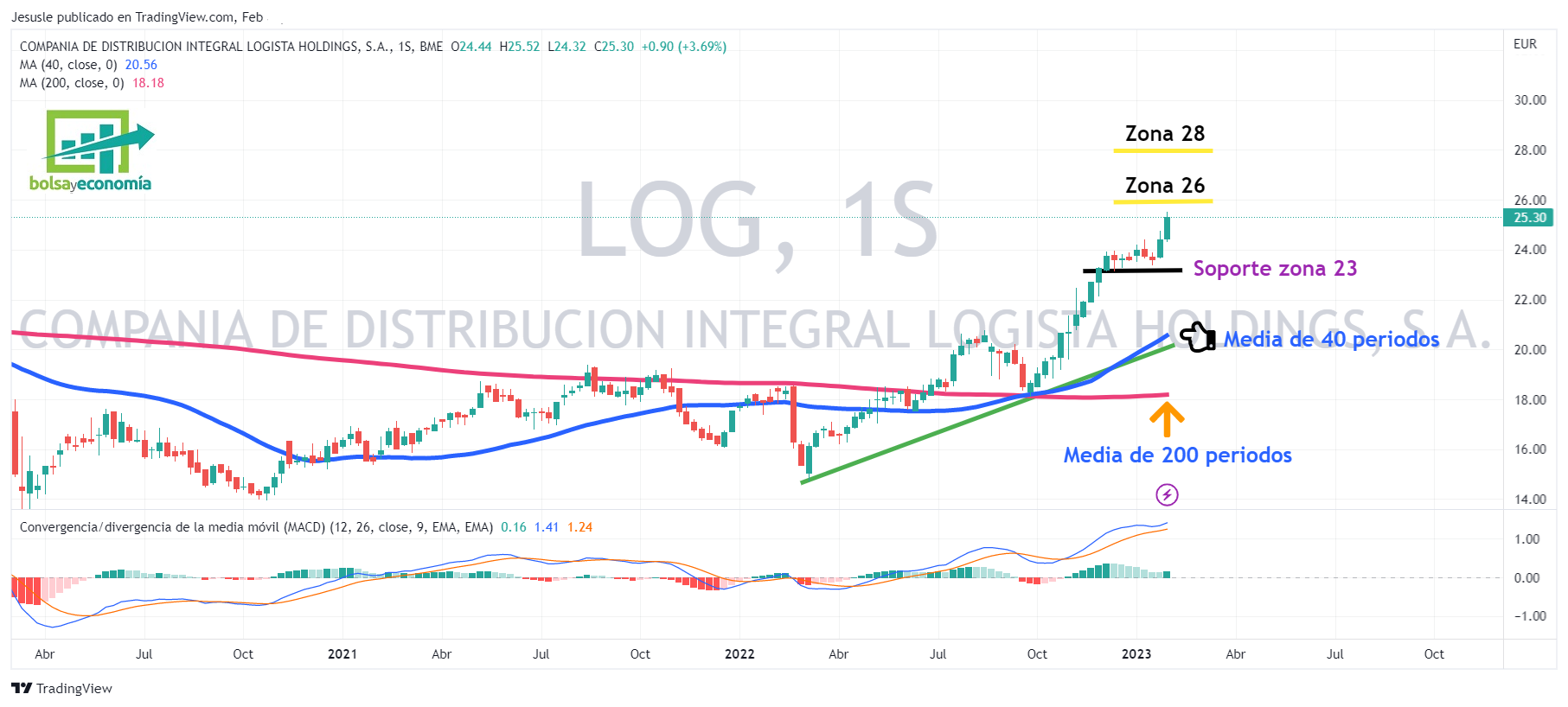 acciones logista