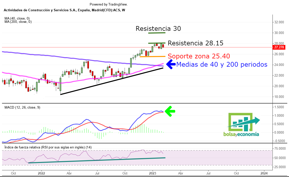 acs bolsa