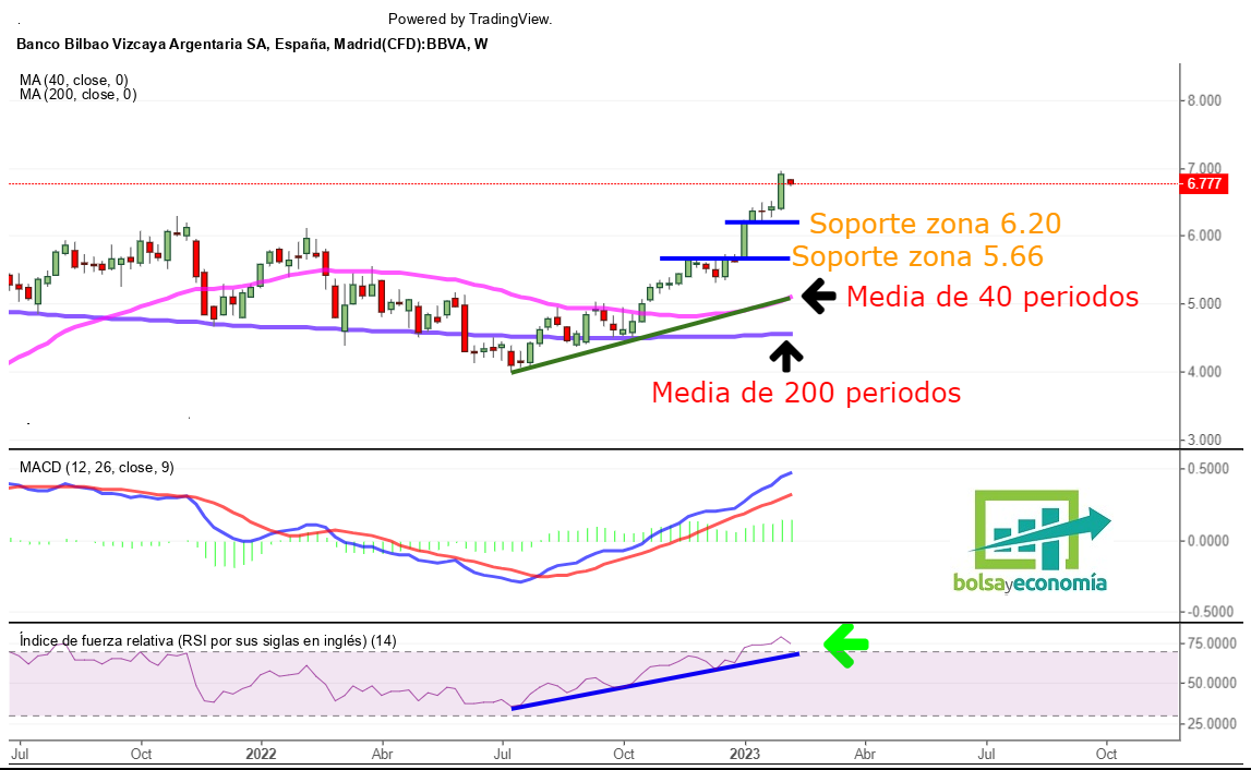 bbva bolsa