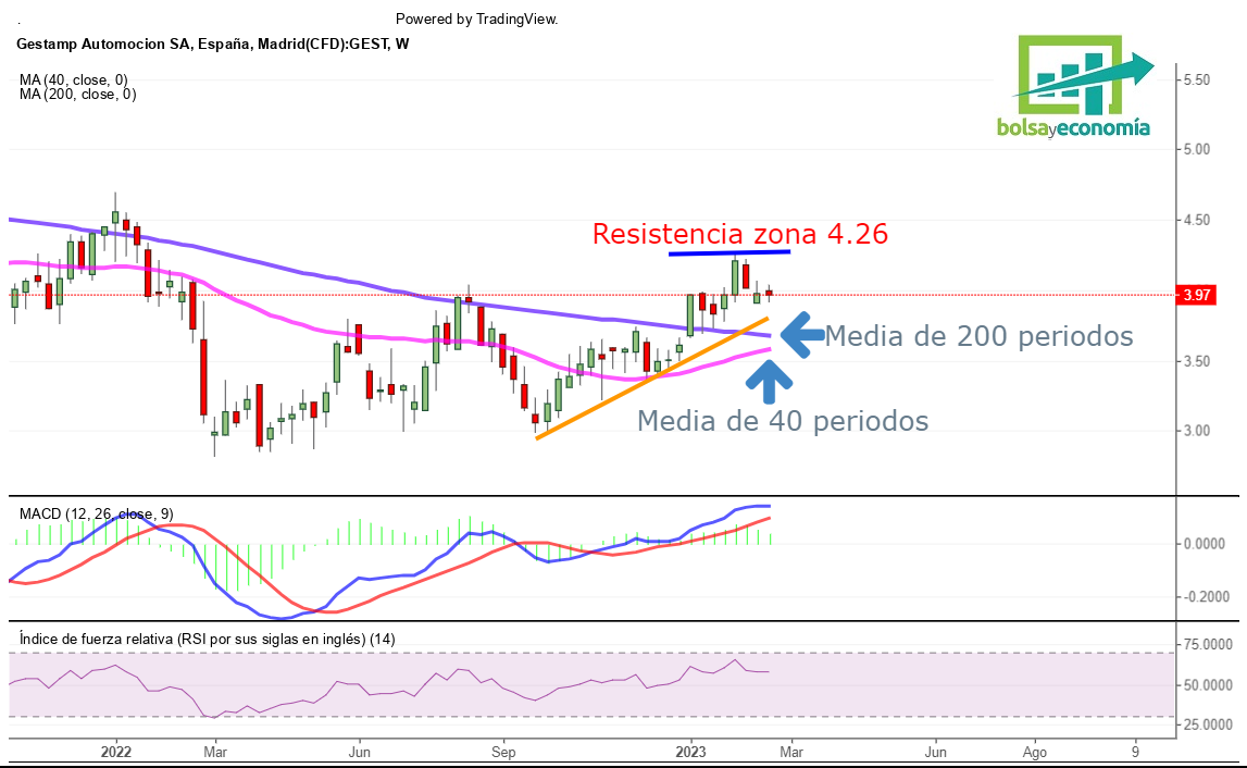 gestamp bolsa