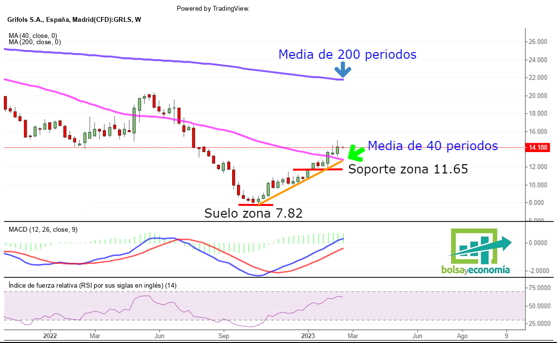 ¿Qué Zonas Vigilamos Sobre Grifols En Bolsa? | Bolsayeconomia