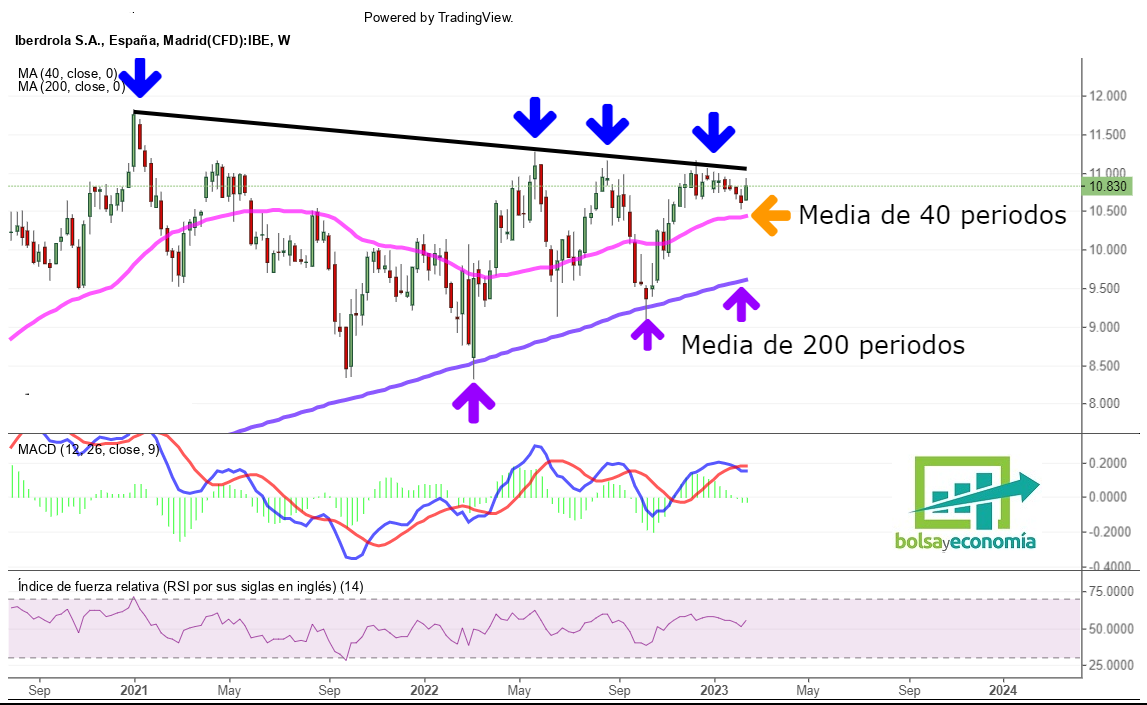 iberdrola bolsa