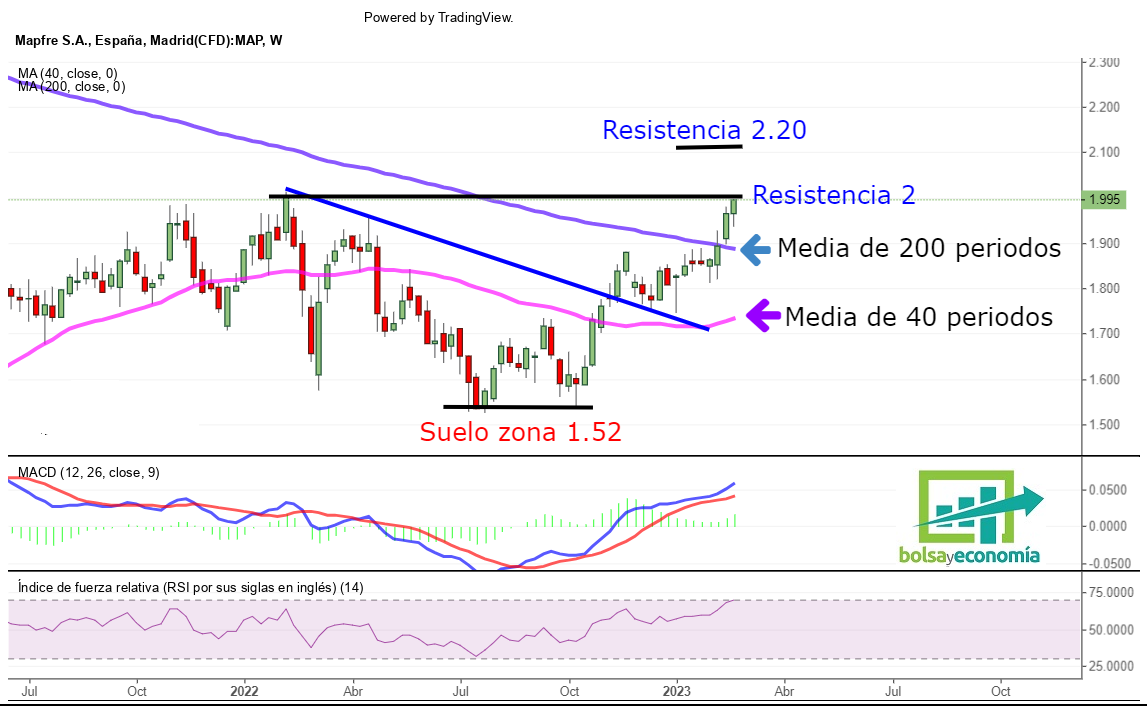 mapfre bolsa