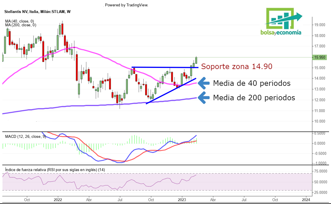 la bolsa hoy