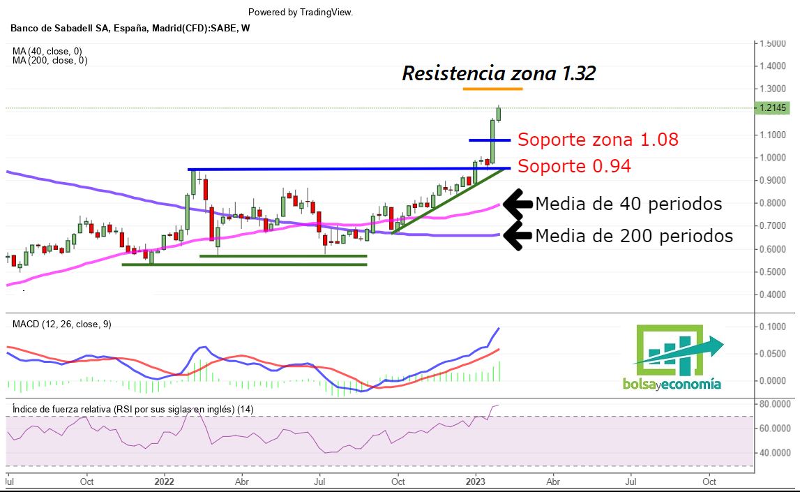 acciones sabadell