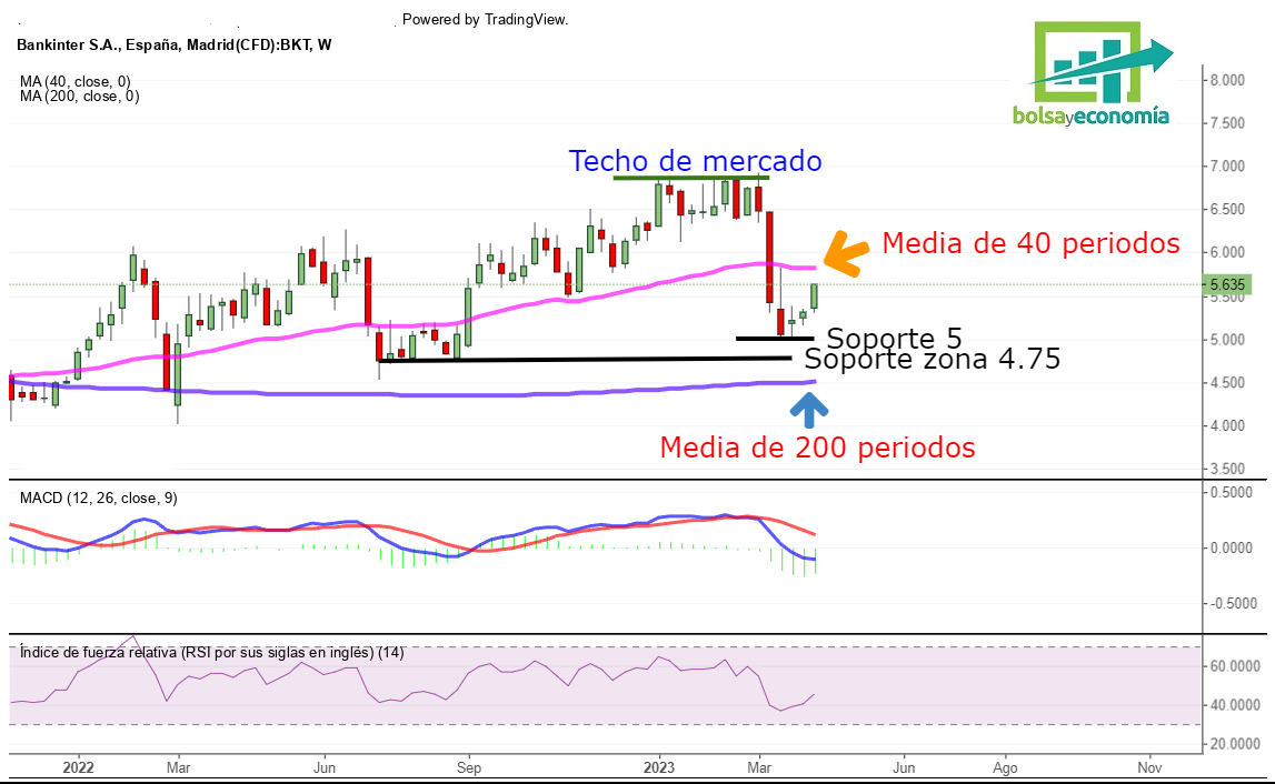 ¿Miramos Ya Hacia Bankinter En Bolsa? | Bolsayeconomia