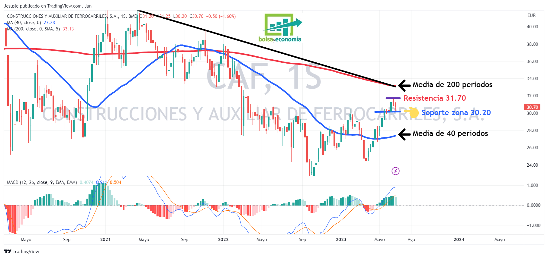 caf bolsa