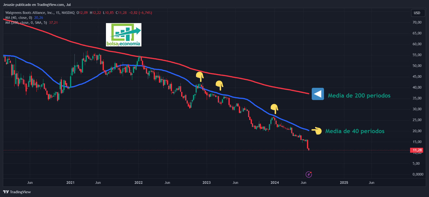 acciones wba