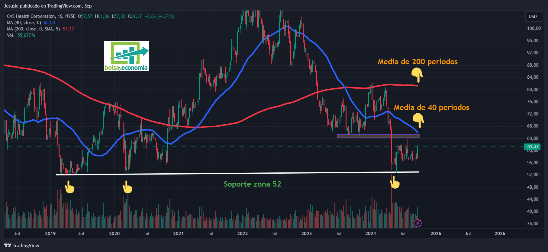 cvs health bolsa