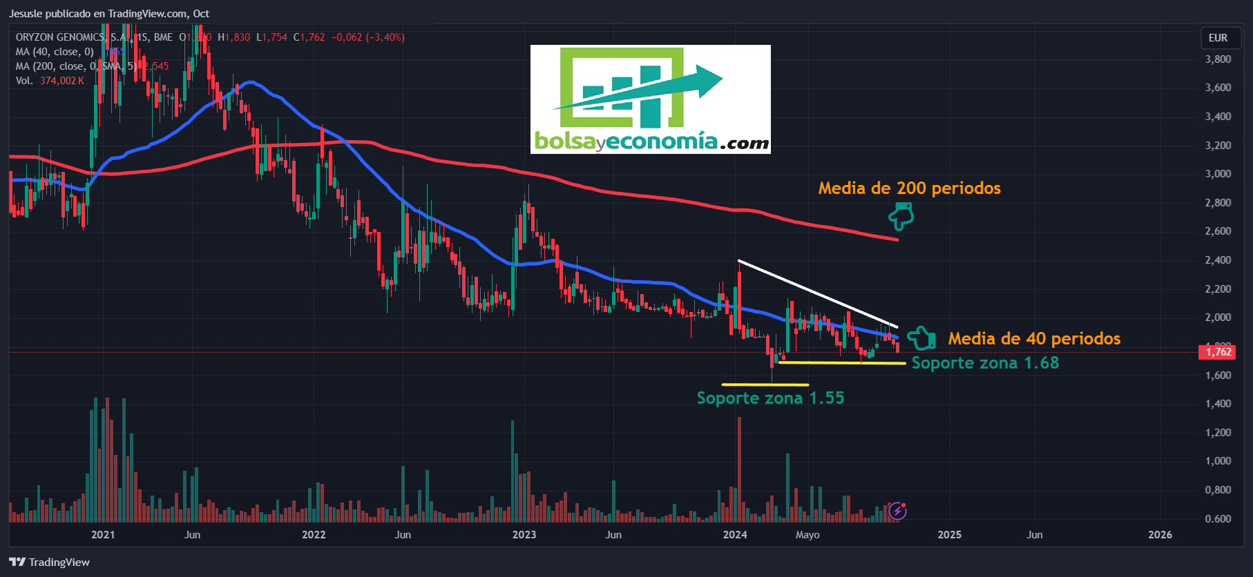 oryzon bolsa