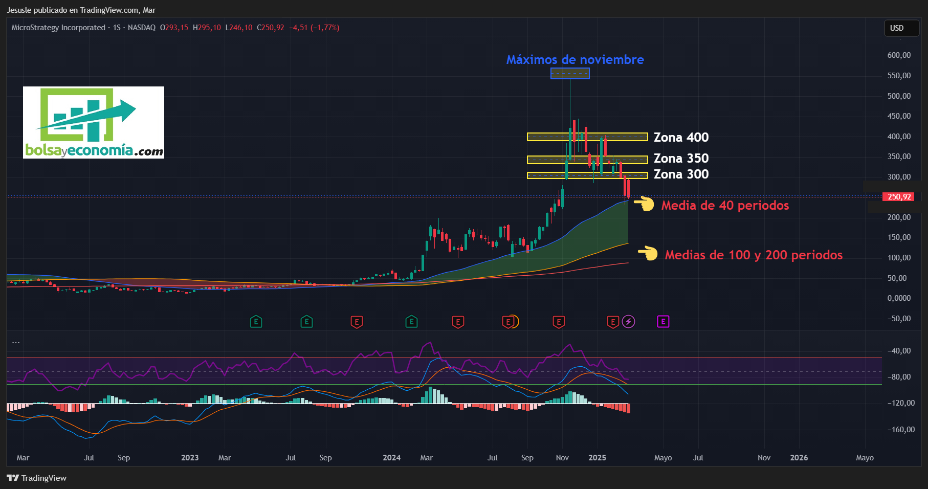 acciones microstrategy