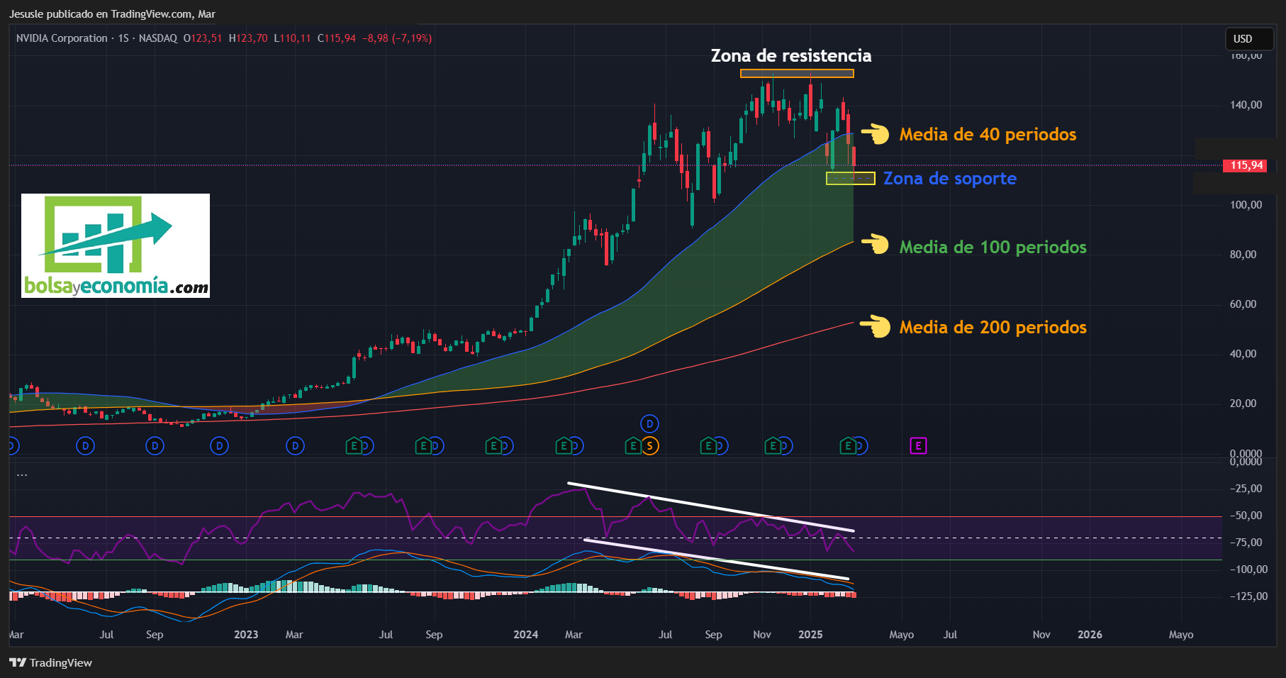 acciones nvidia