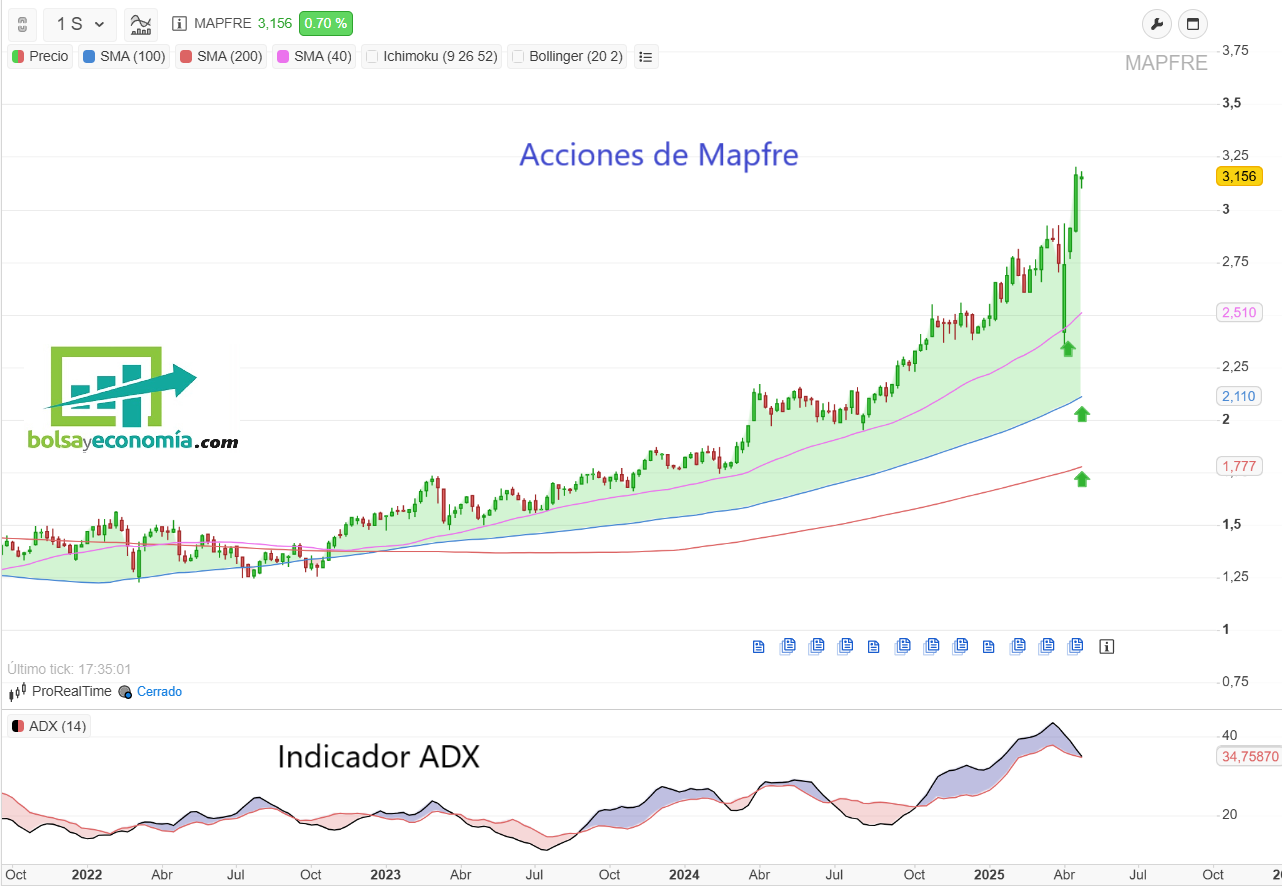 adx acciones mapfre