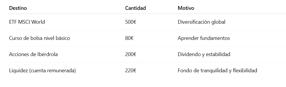1000 euros bolsa