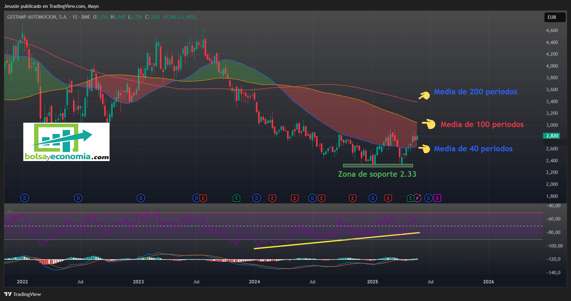 gestamp bolsa