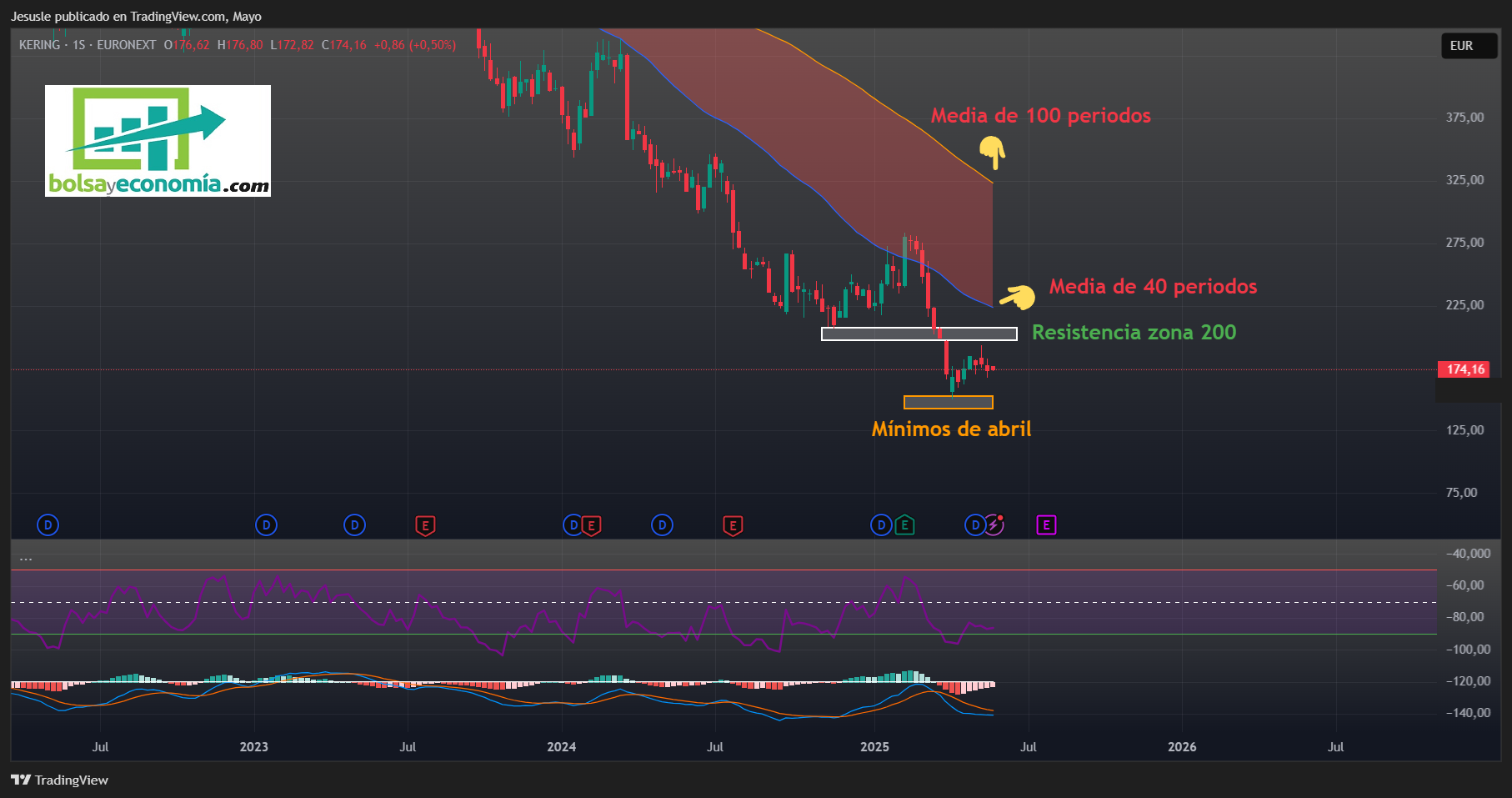 acciones kering