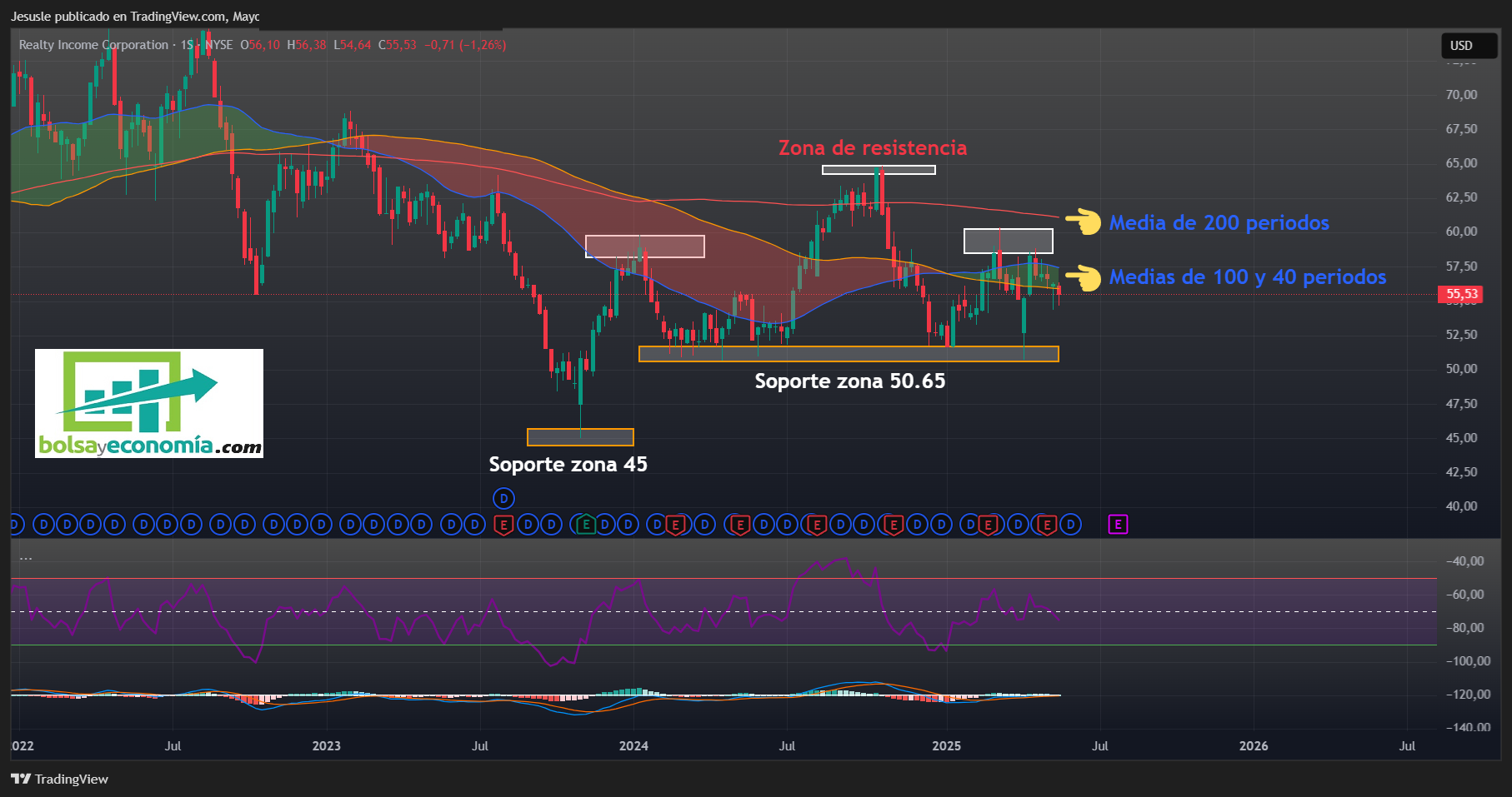 acciones O