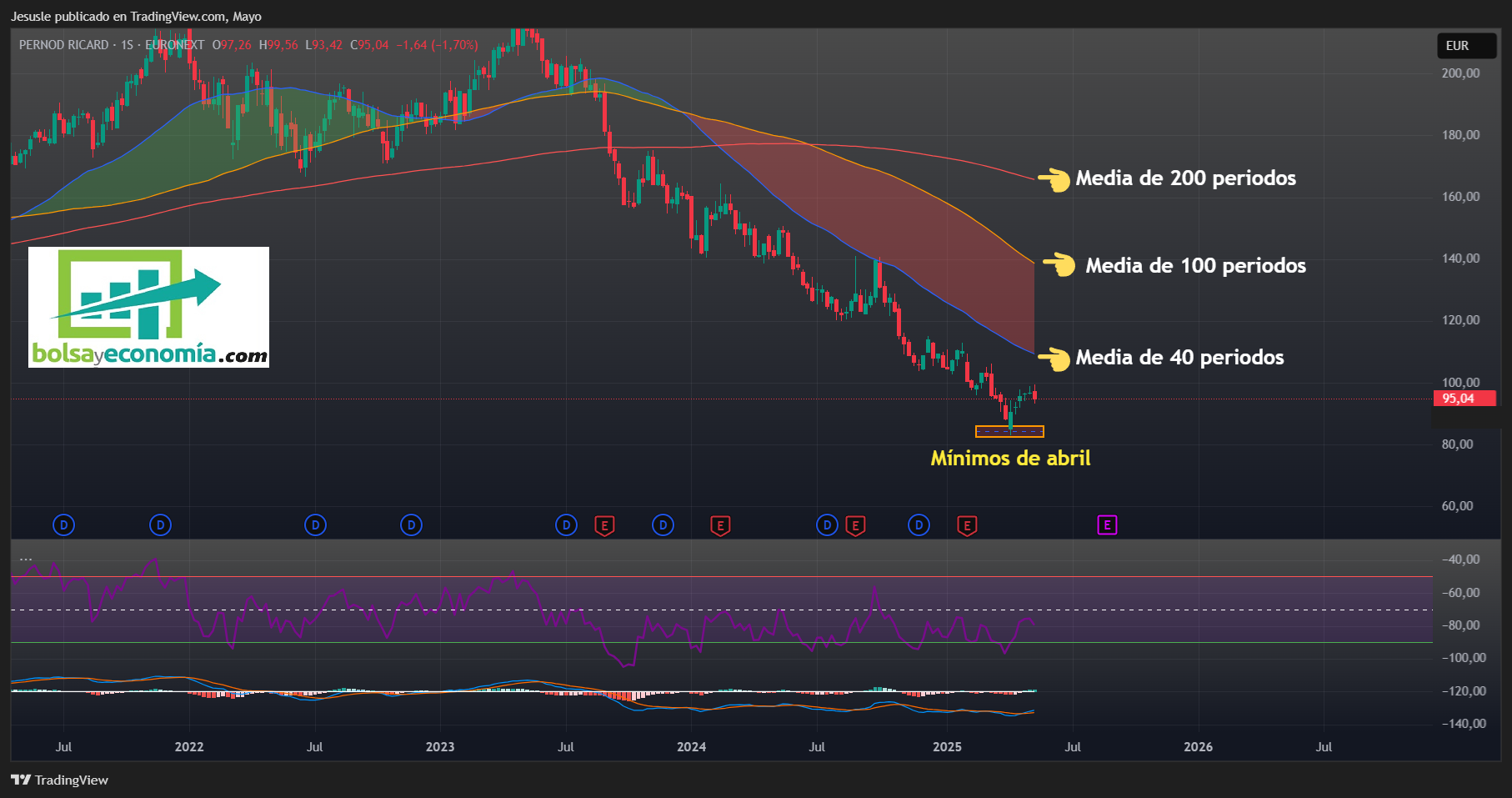 acciones Pernod Ricard