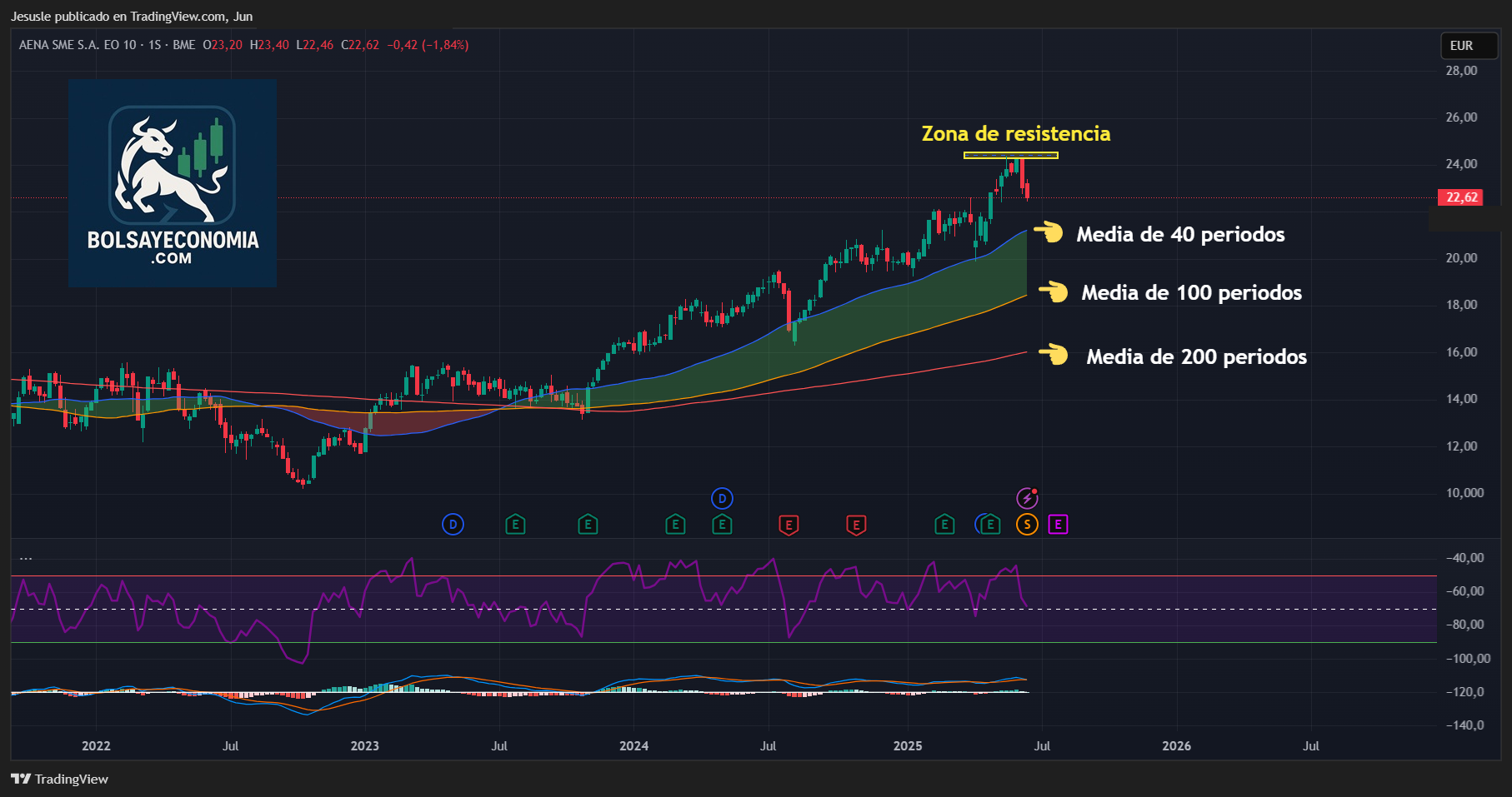 aena bolsa