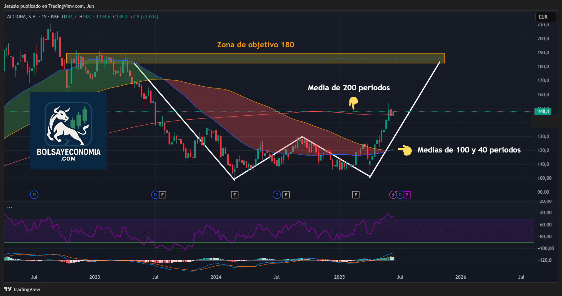 acciona bolsa